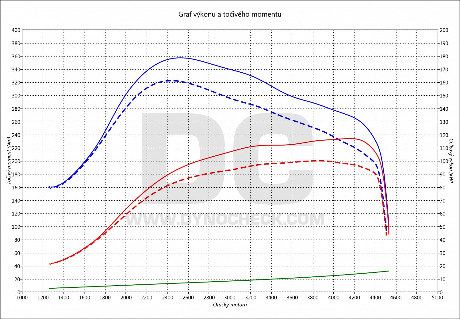 dyno graph development 147 1.9 JTD 103