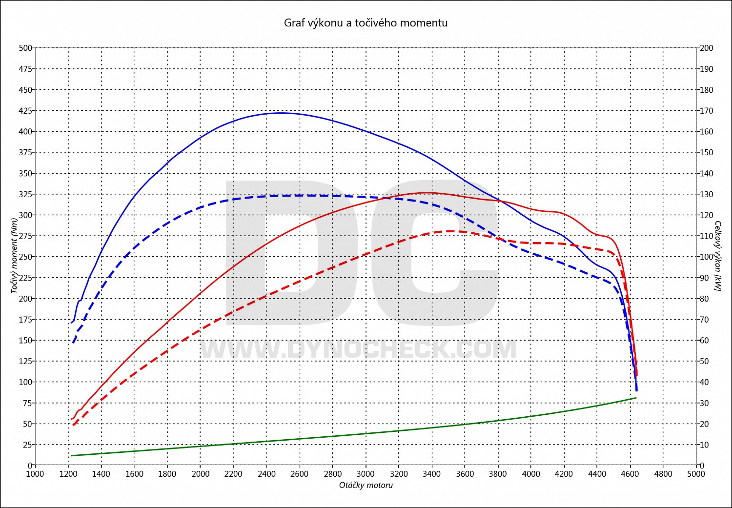 dyno graph development Yeti 2.0 TDI CR 110