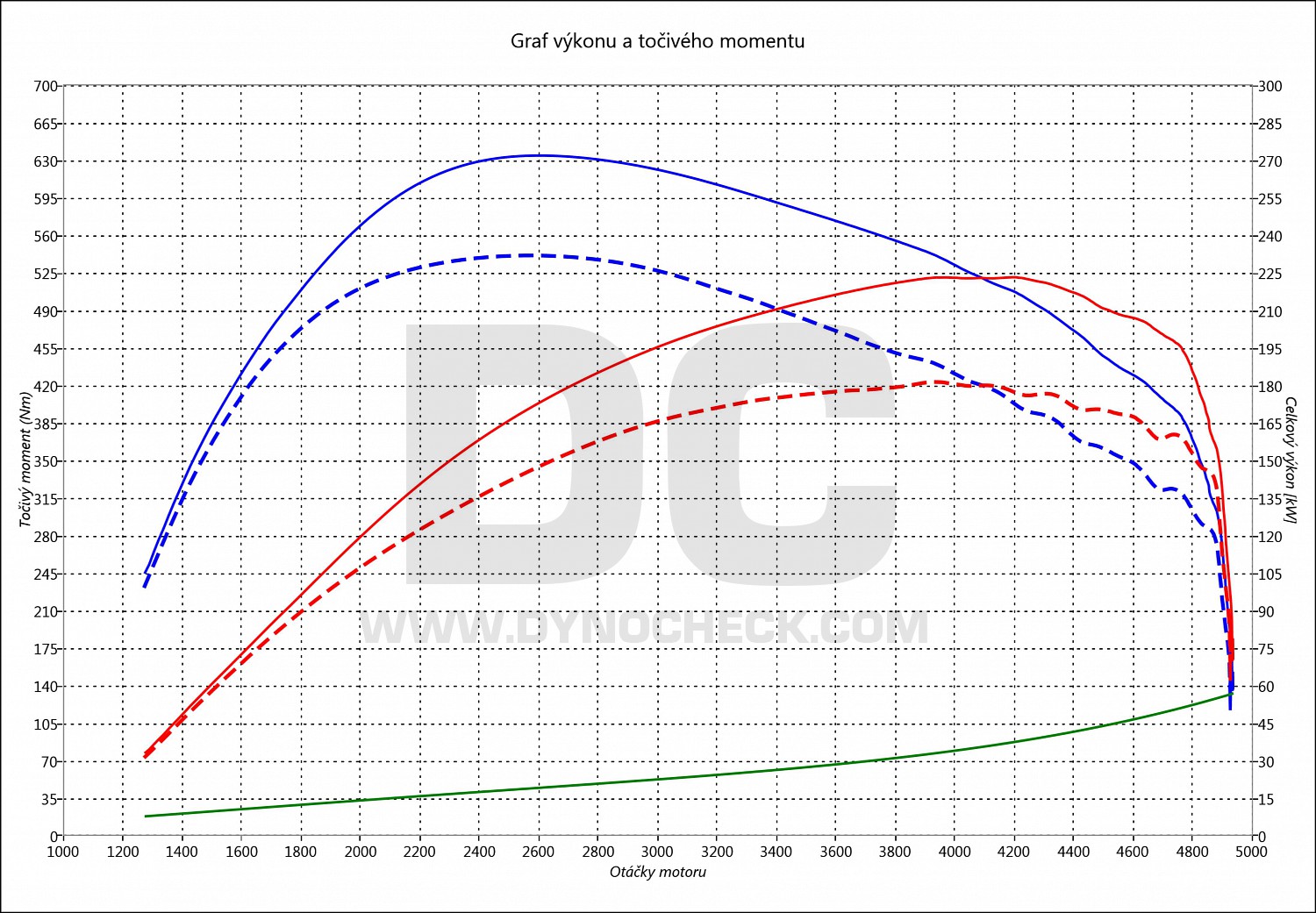 dyno graph development 430 D F32 190