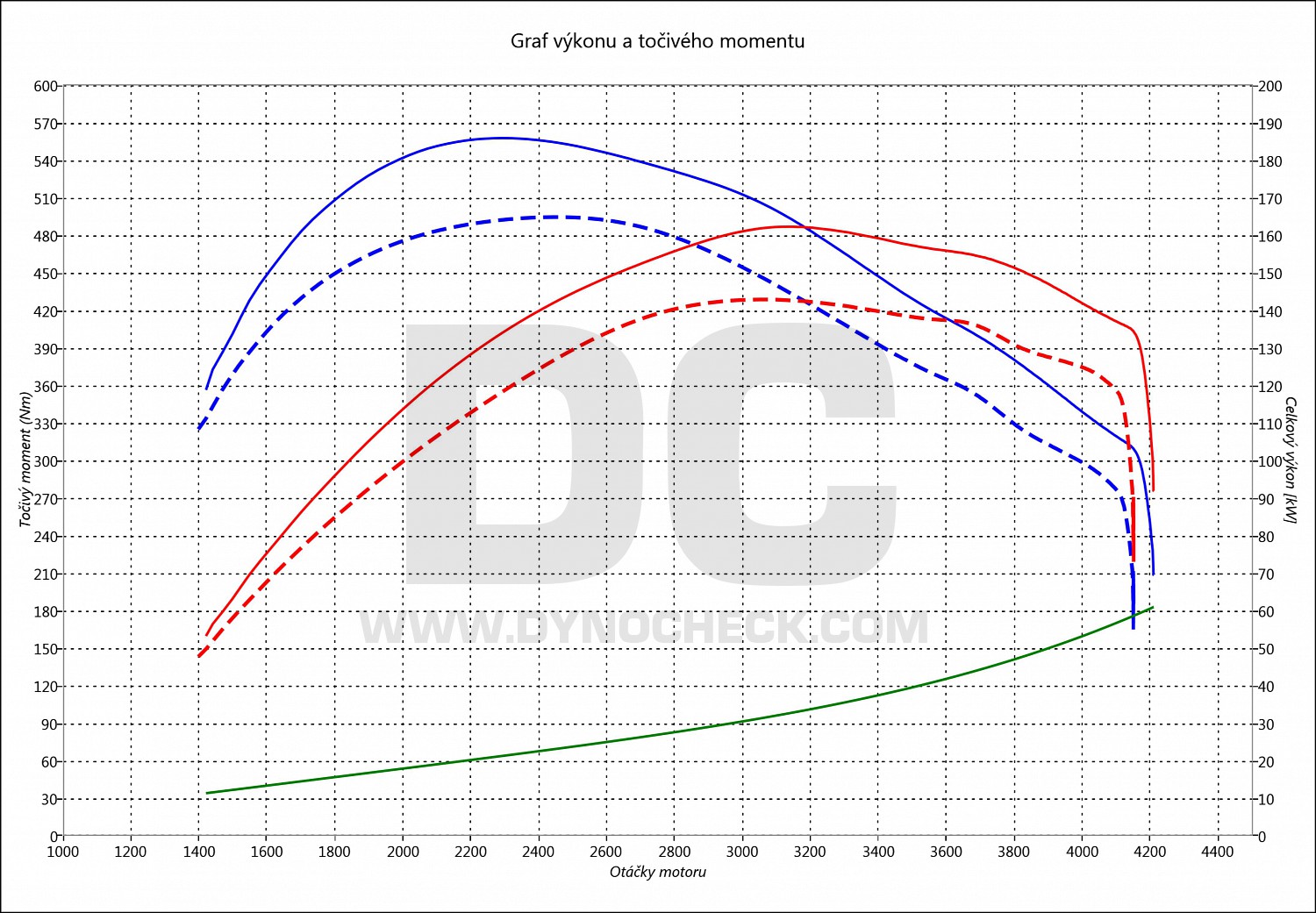 dyno graph development BT-50 3.2 TDCI 147