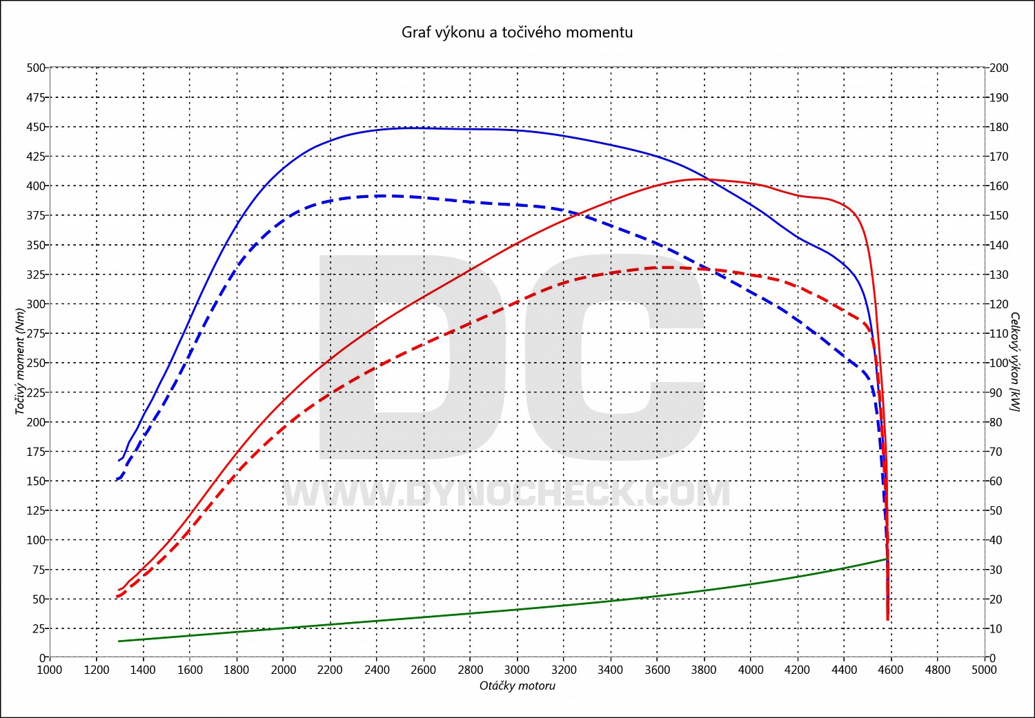 dyno graph development Octavia 2.0 TDI CR 135