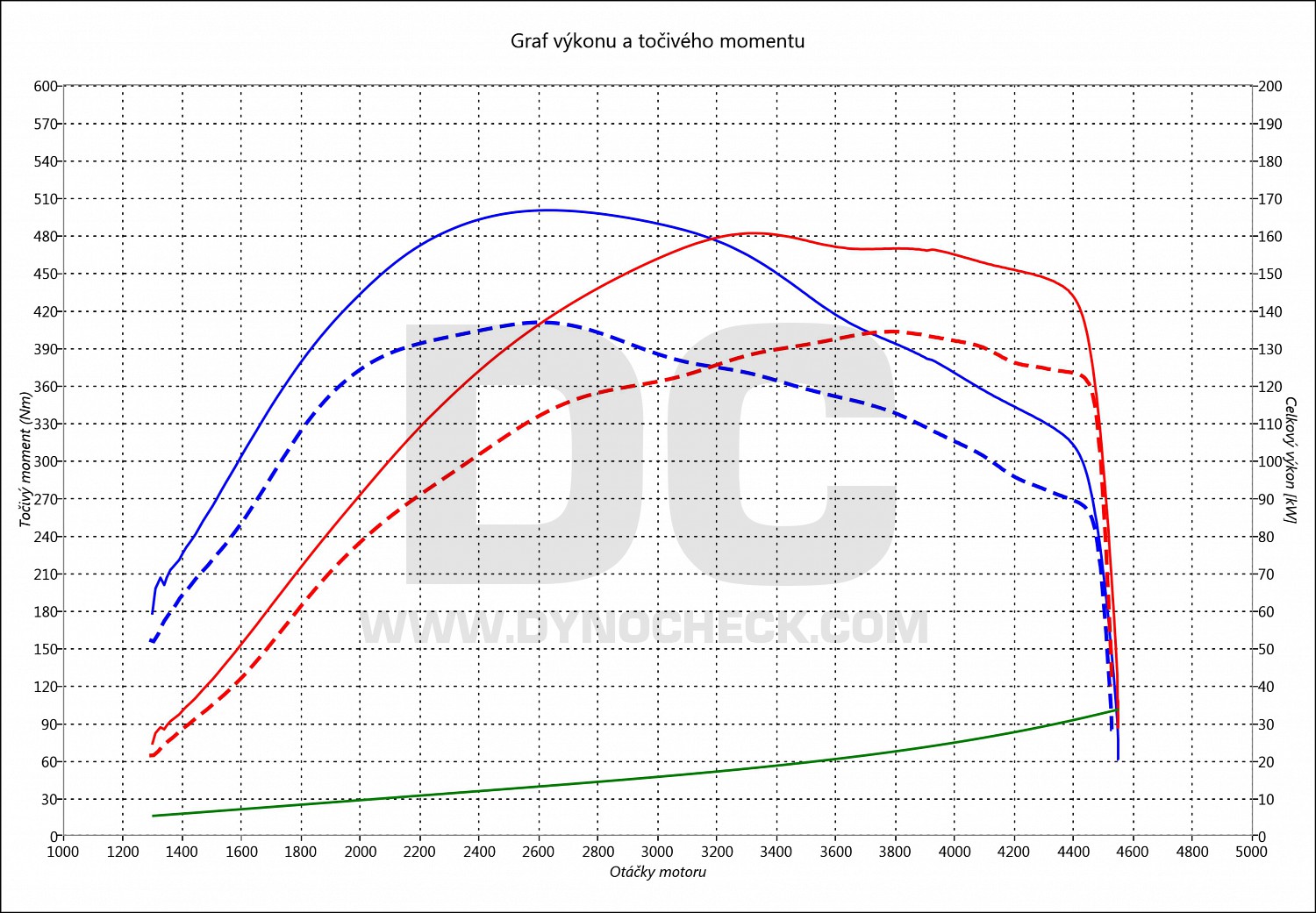 dyno graph development A4 2.0 TDI CR 140