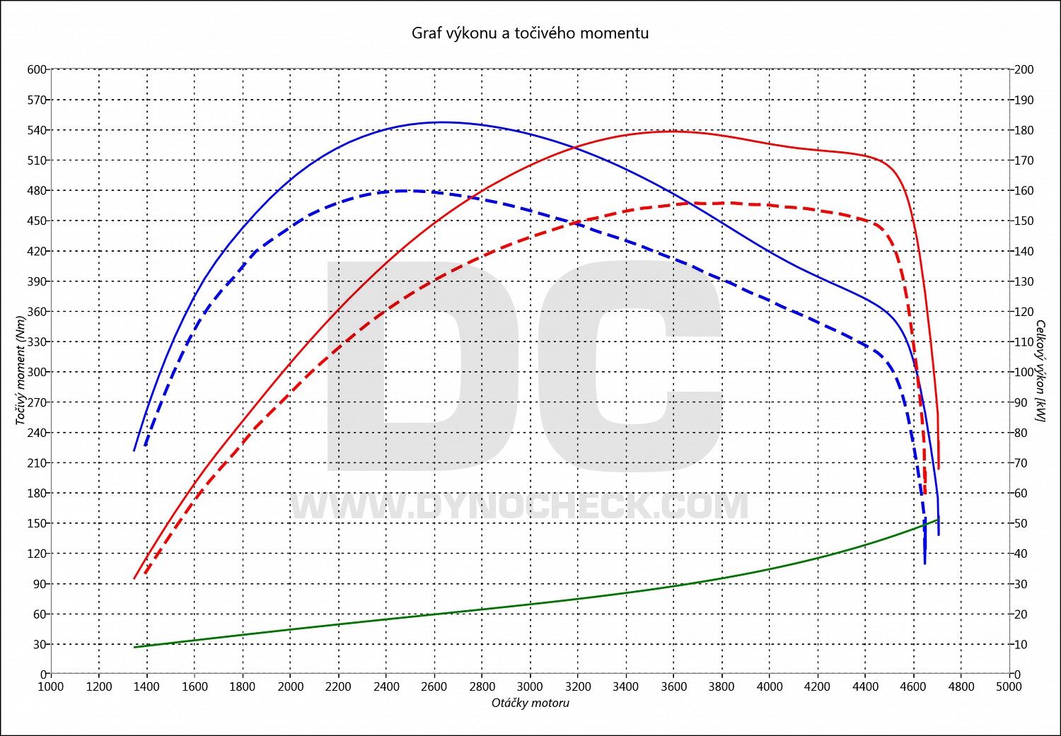 dyno graph development 530 D E60 160