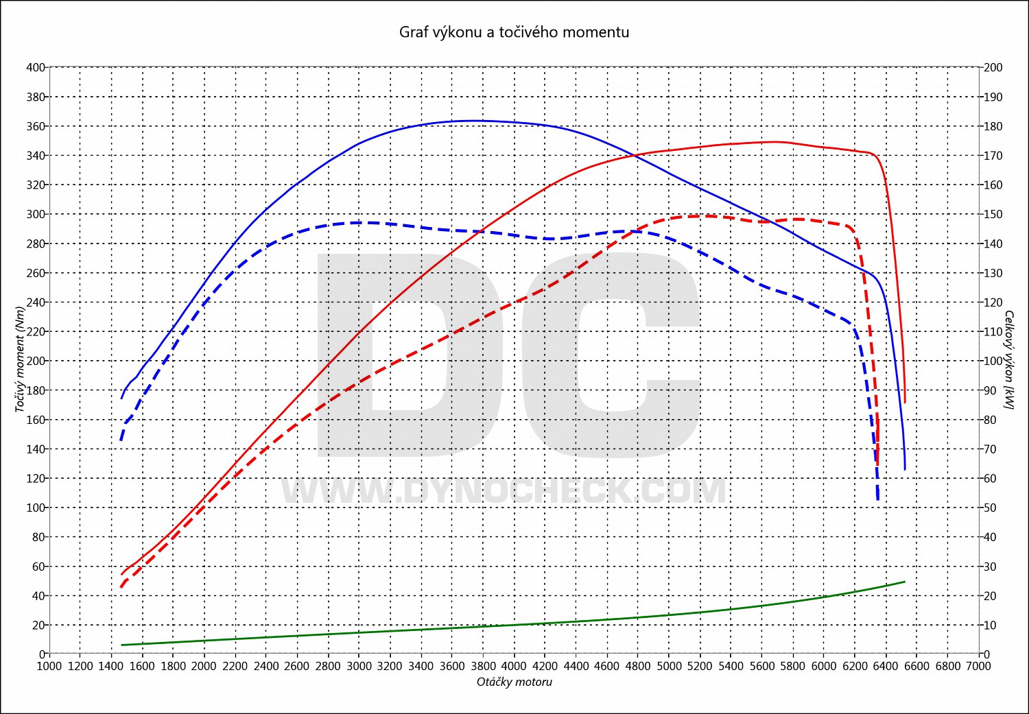 dyno graph development Octavia 2.0 TSI RS 147