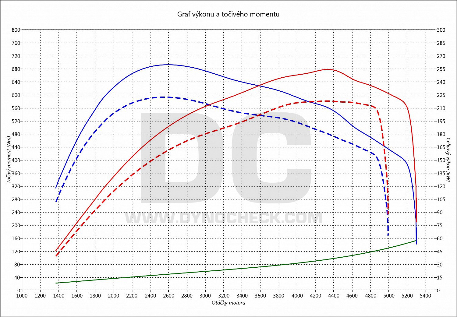 dyno graph development 640 D F12 230