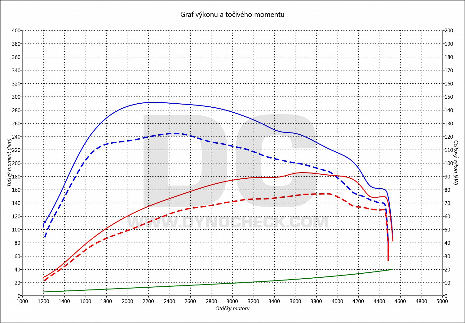 dyno graph development Altea 1.6 TDI CR 77