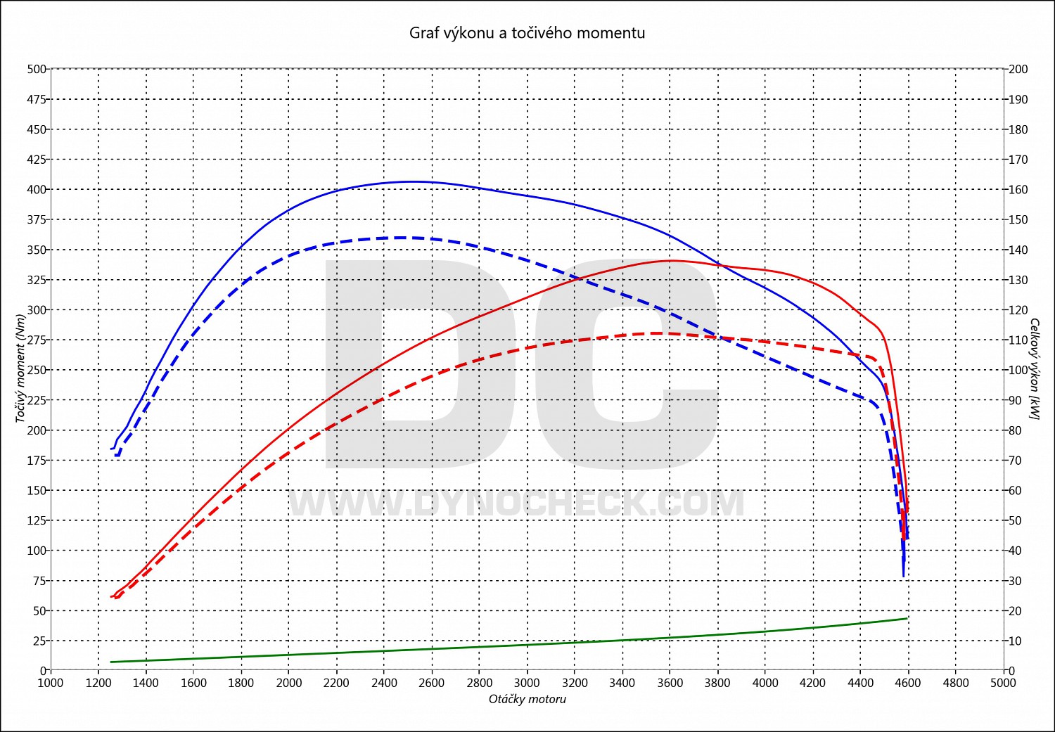 dyno graph development C5 2.0 BlueHDI 110
