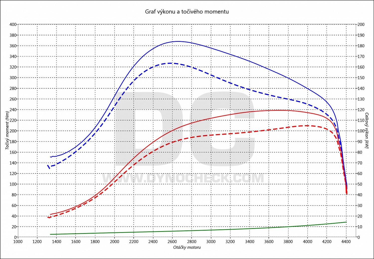 dyno graph development Caddy 2.0 TDI PD 103