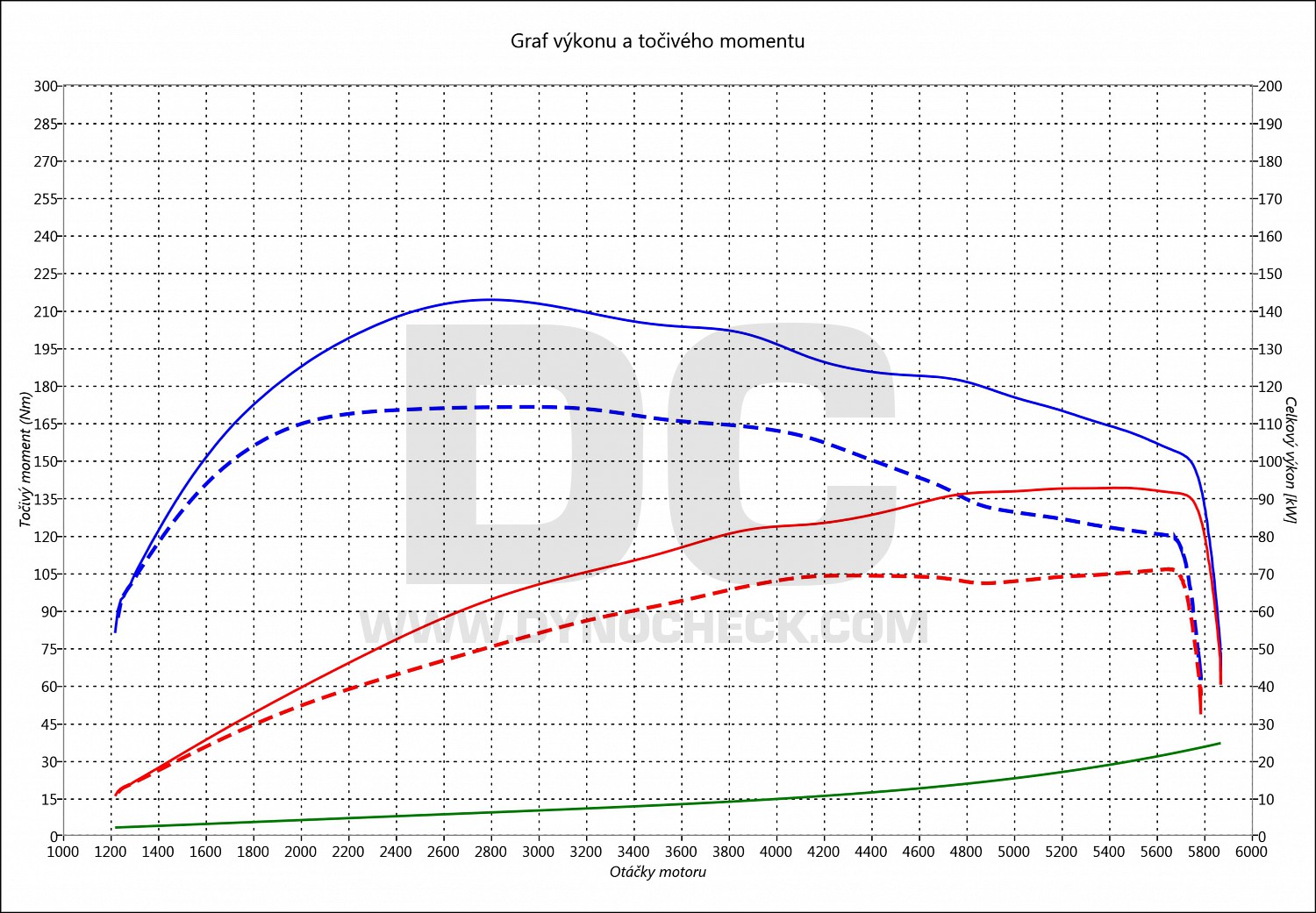 dyno graph development New Beetle 1.2 TSI 63