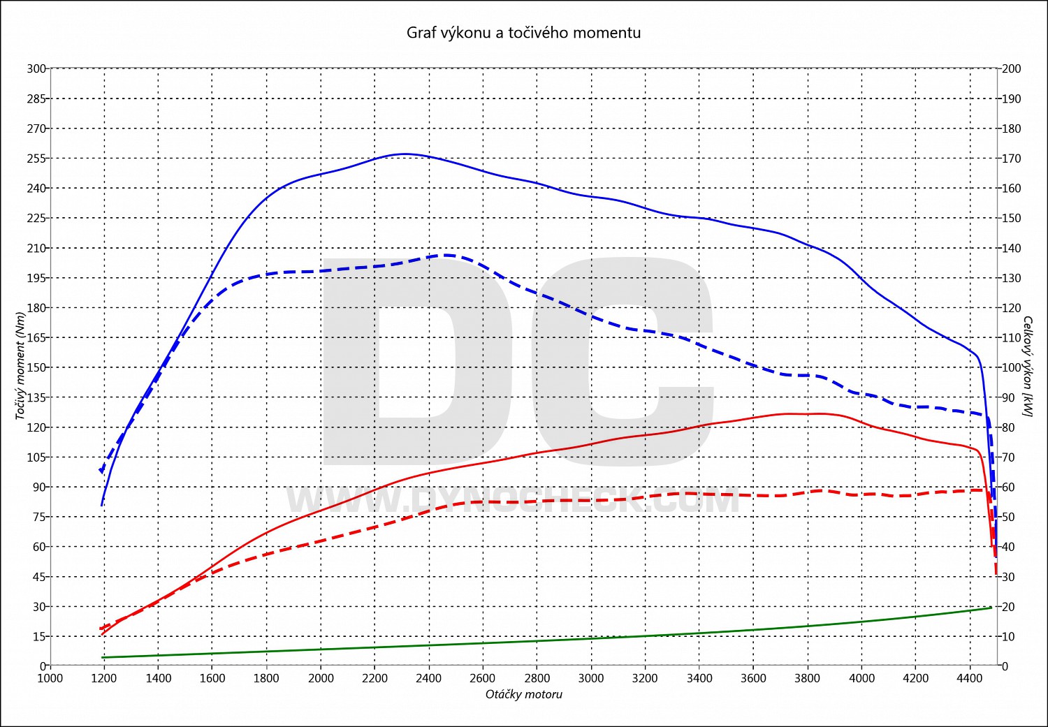 dyno graph development Ibiza 1.6 TDI CR 55