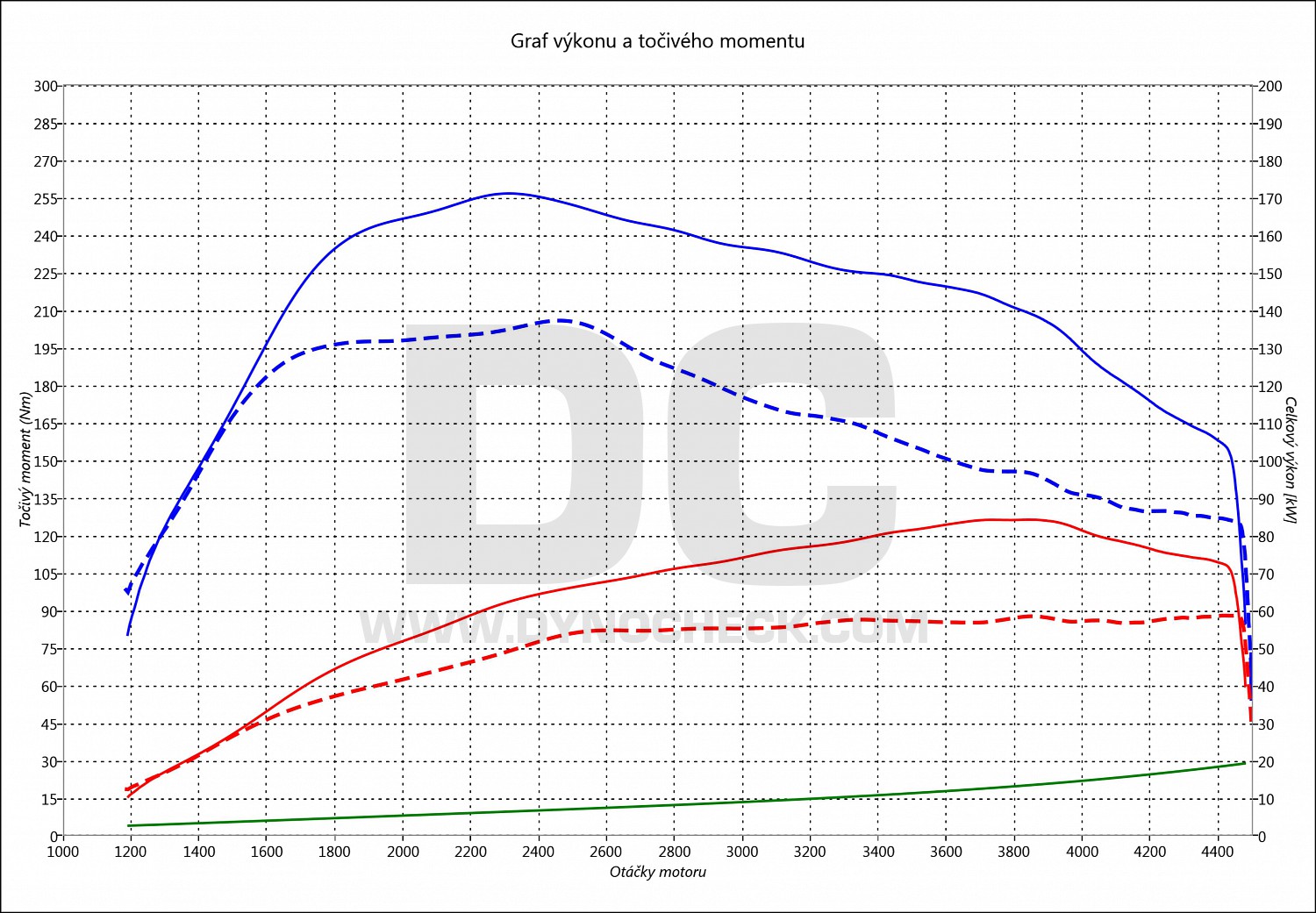 dyno graph development Polo 1.6 TDI CR 55