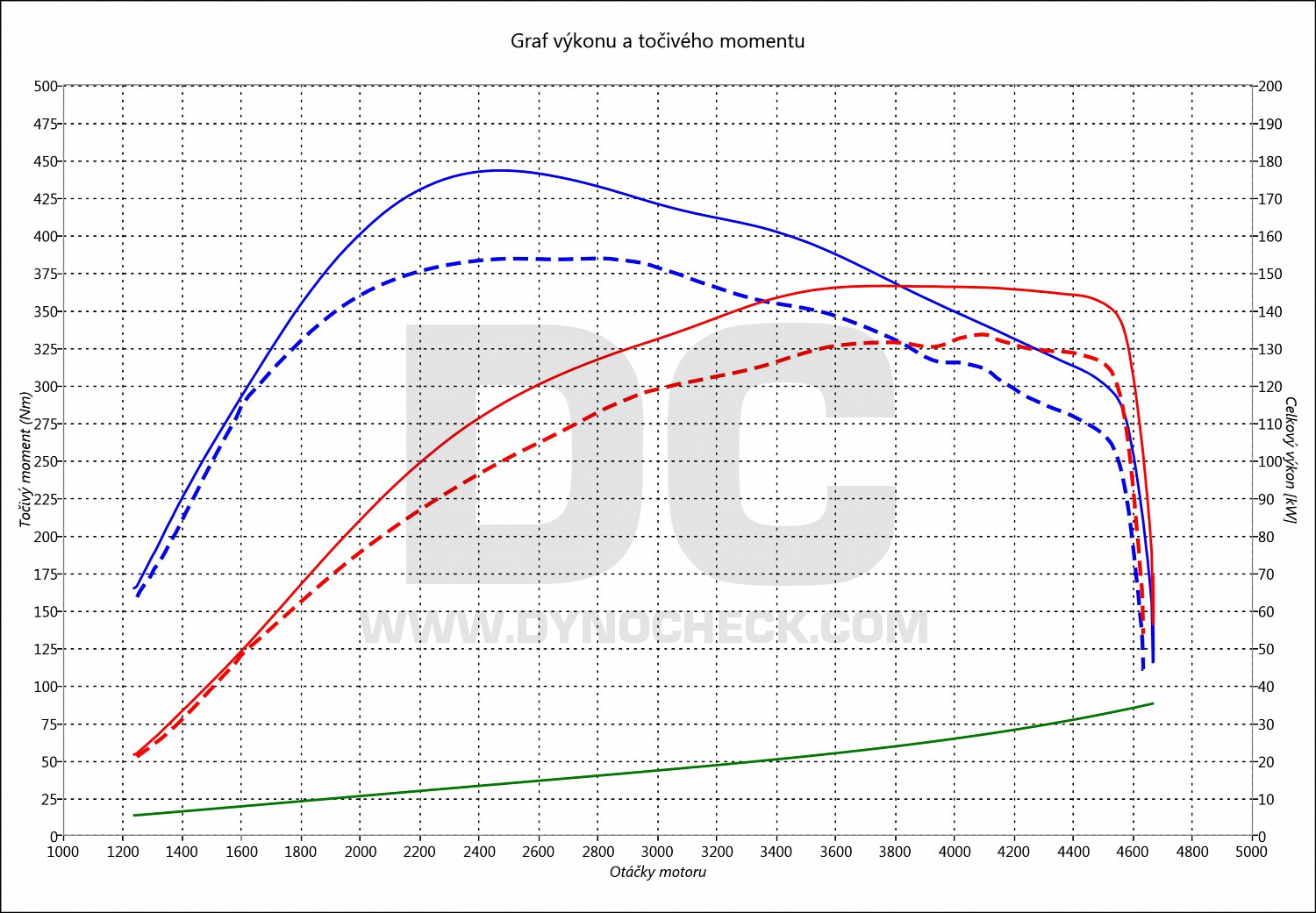 dyno graph development V70 2.4 D5 136