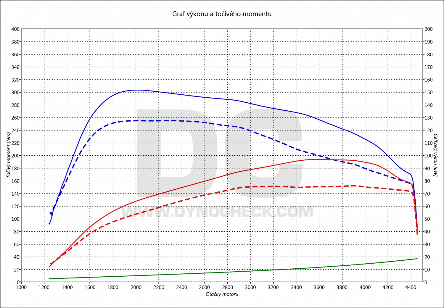 dyno graph development Golf 6 1.6 TDI CR 77