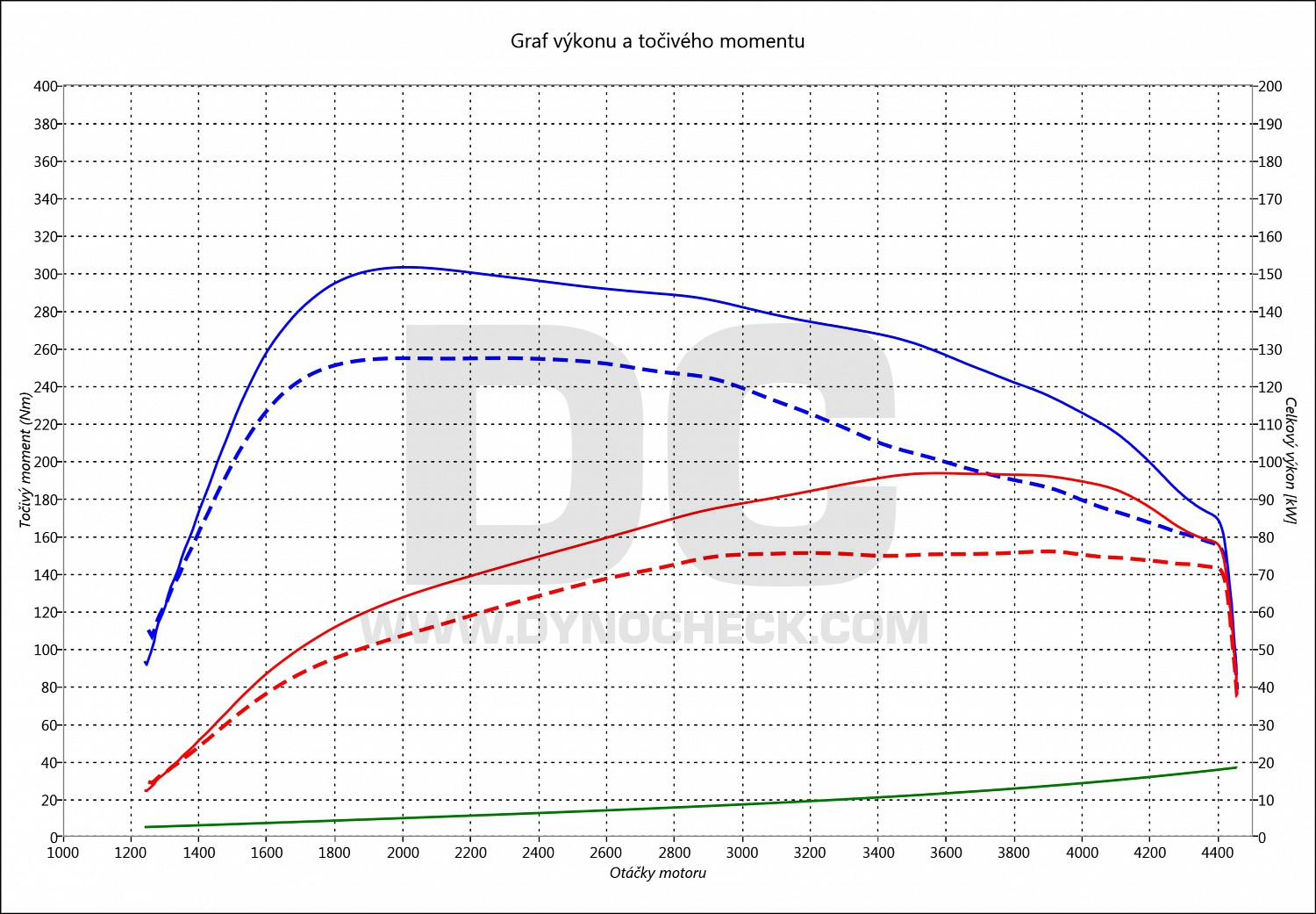 dyno graph development Toledo 1.6 TDI CR 77