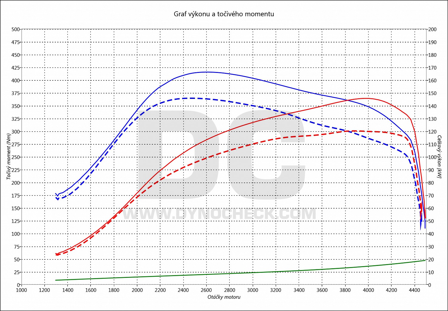 dyno graph development A3 2.0 TDI CR 125