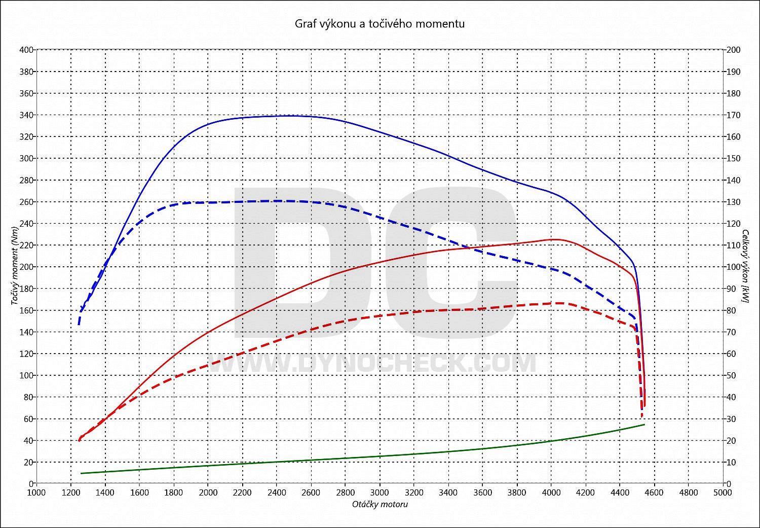 dyno graph development 1 F20 116 D 85