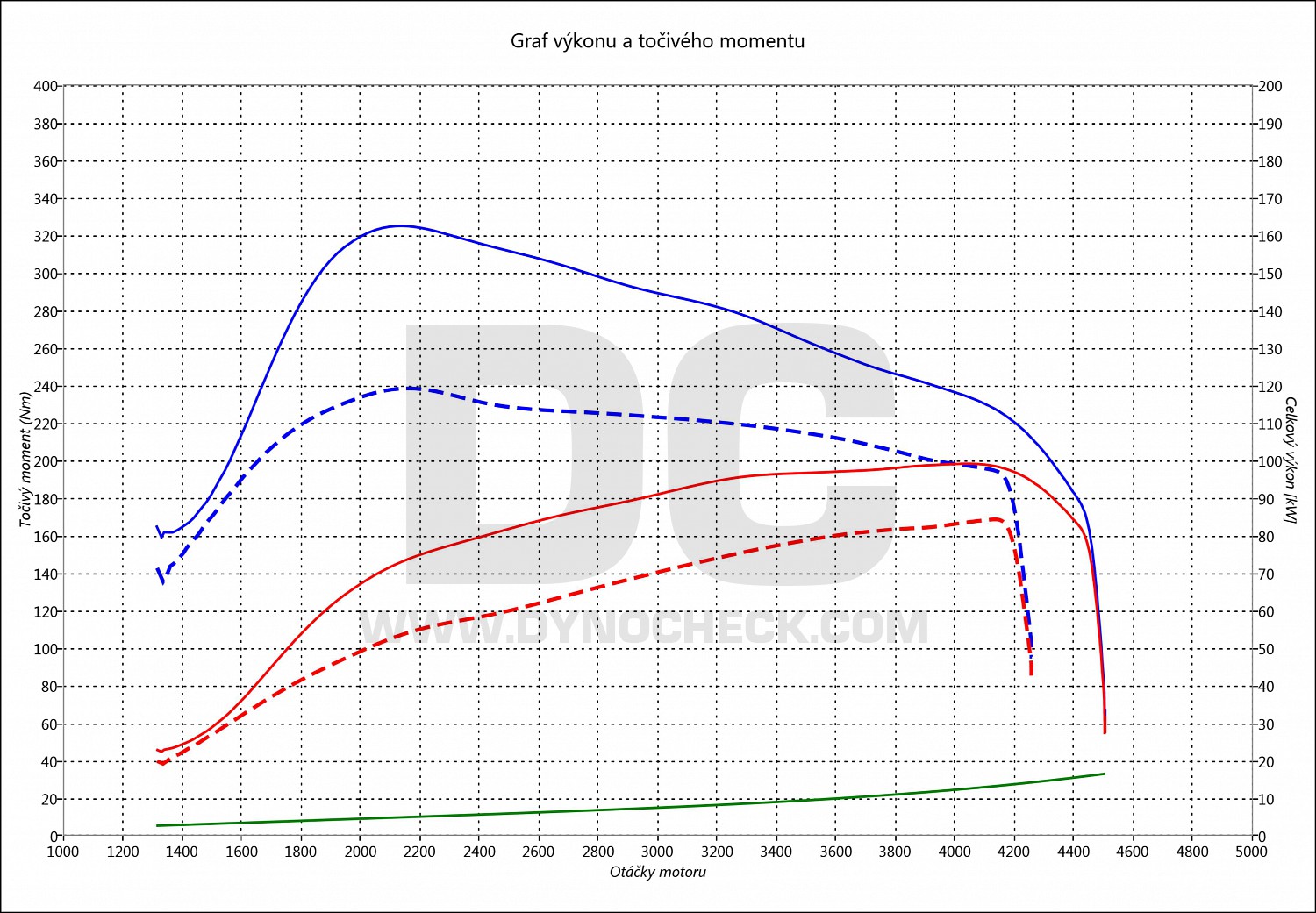 dyno graph development Golf 4 1.9 TDI 81