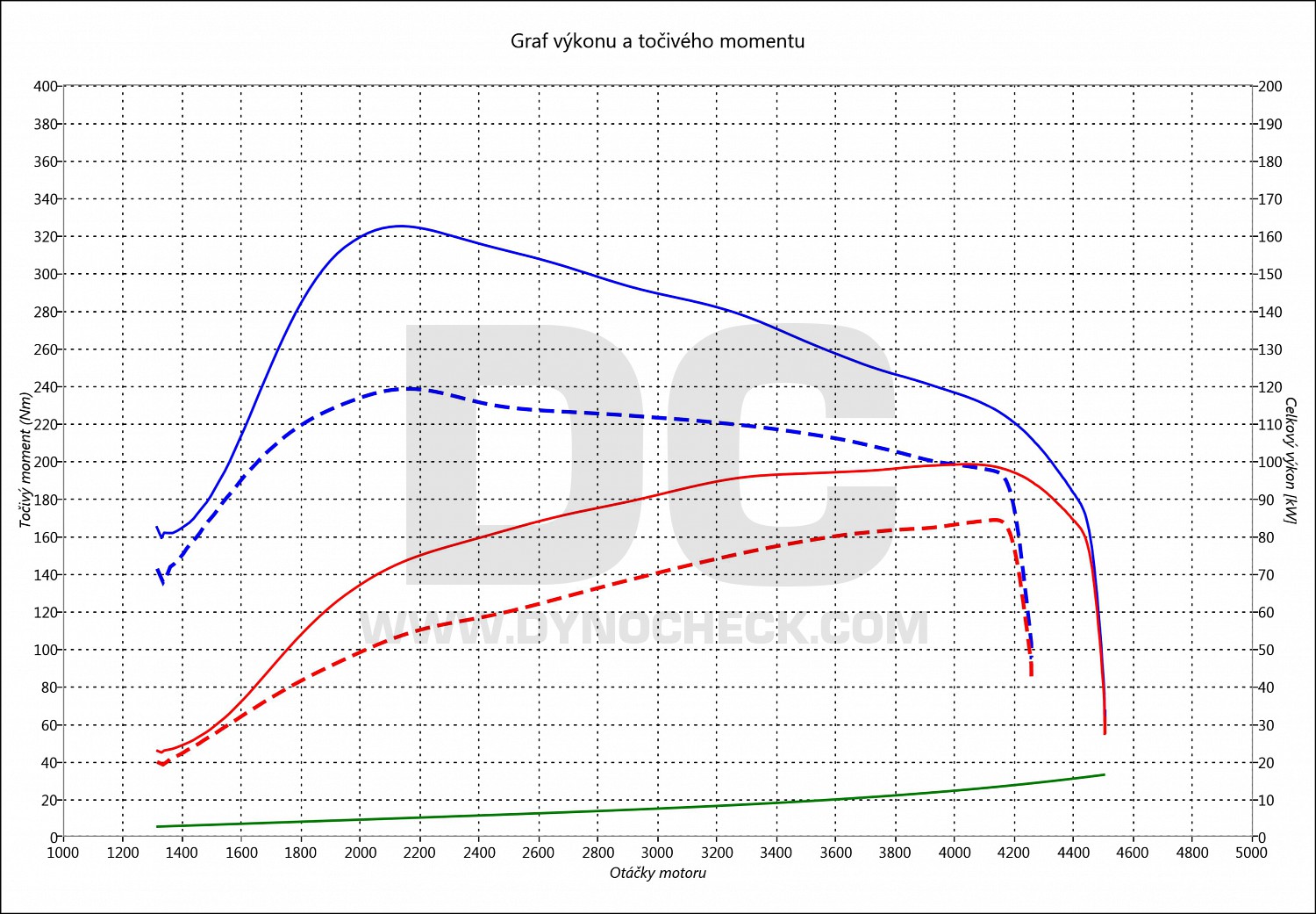 dyno graph development Alhambra 1.9 TDI 81