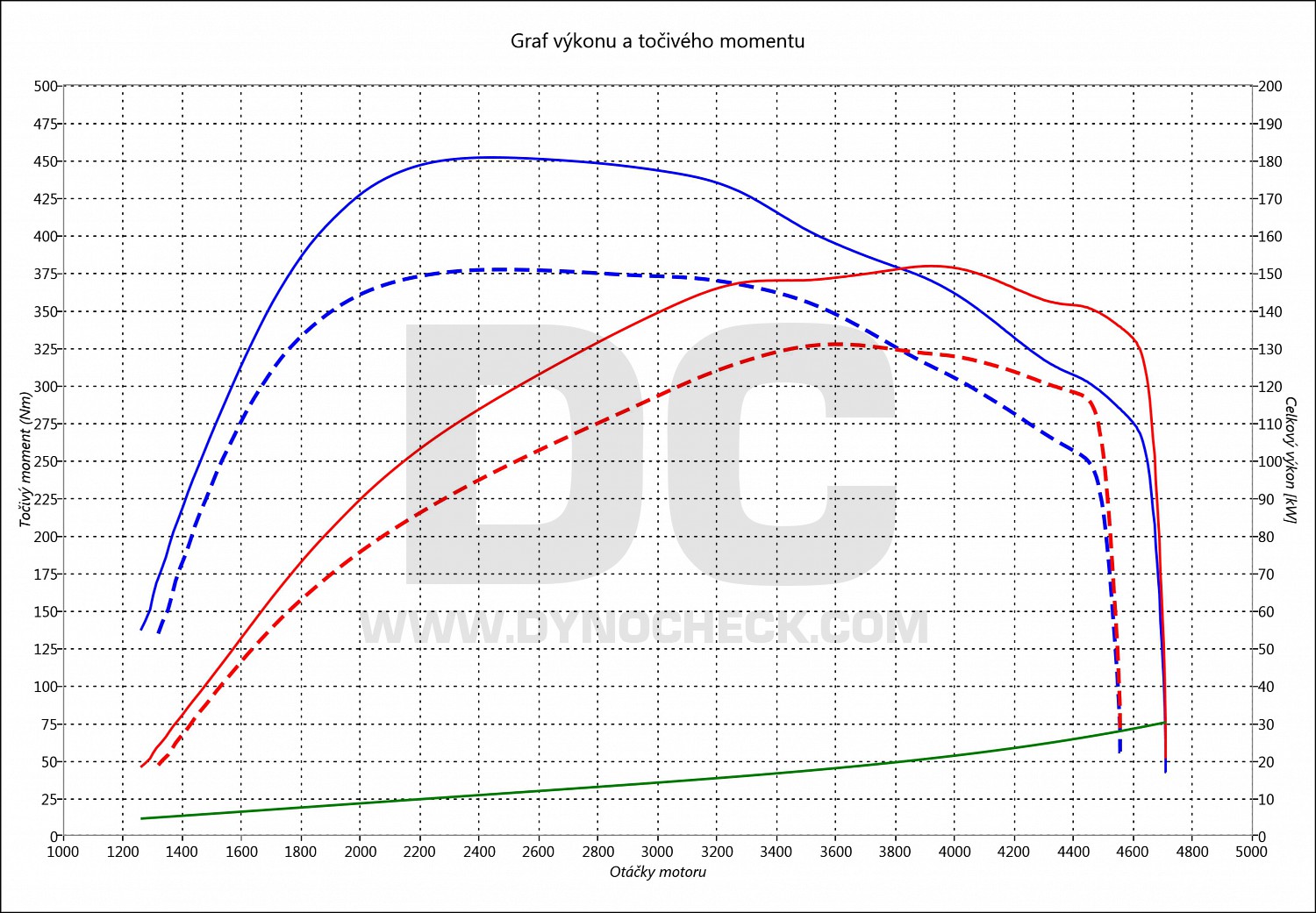 dyno graph development Leon 2.0 TDI CR 135