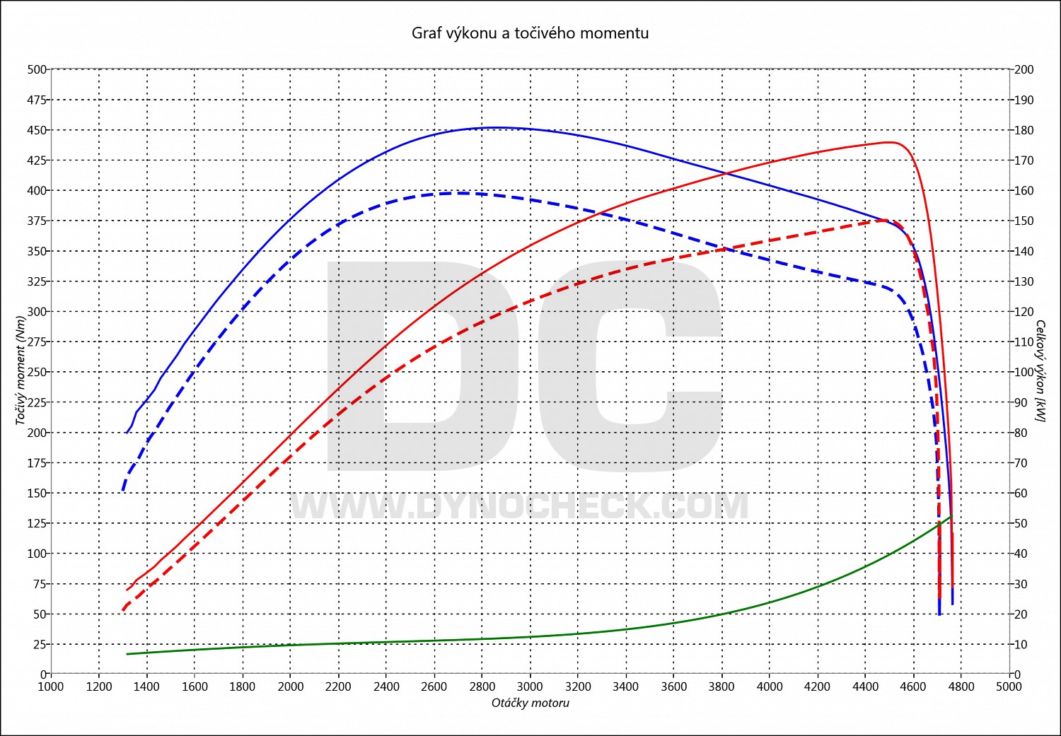 dyno graph development XC60 2.4 D5 151