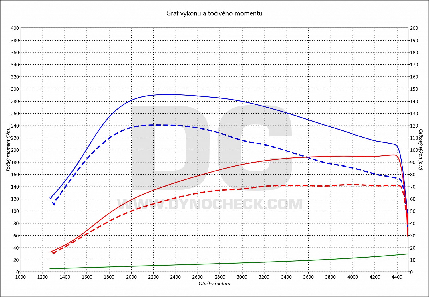 dyno graph development Leon 1.6 TDI CR 77