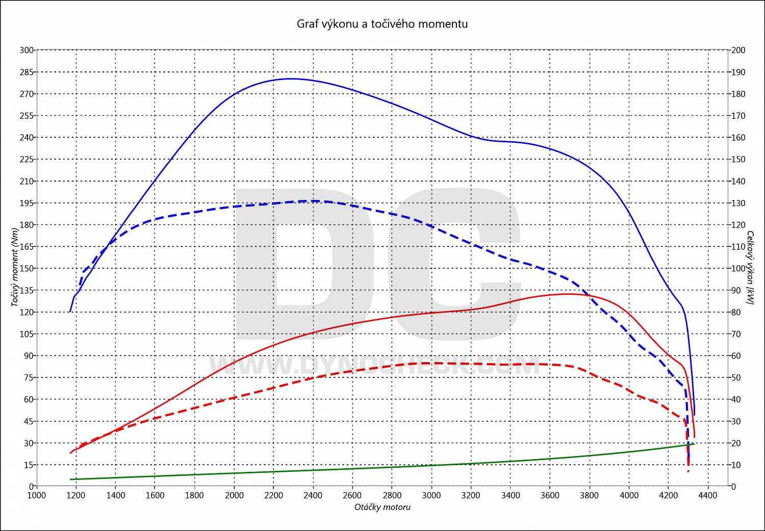 dyno graph development T5 1.9 TDI PD 63