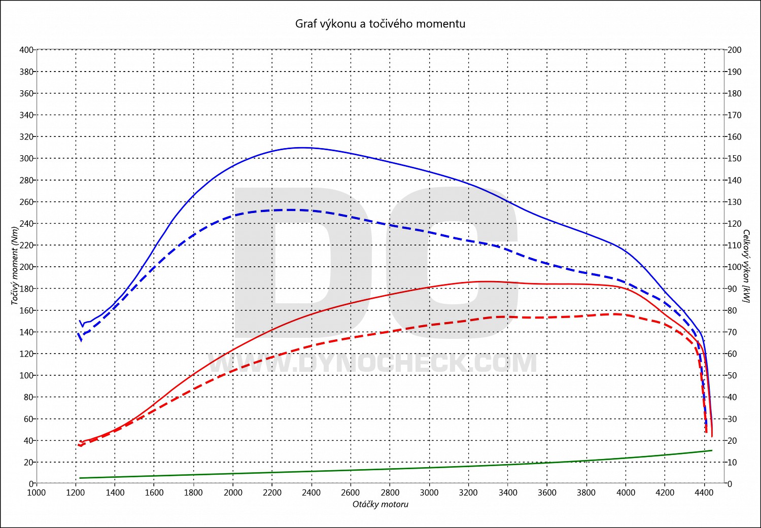 dyno graph development Touran 1.9 TDI PD 77