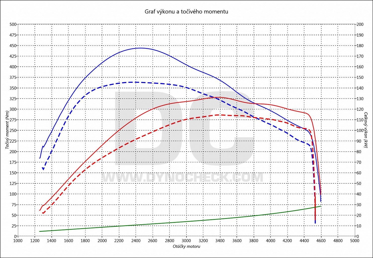 dyno graph development Octavia 2.0 TDI CR 110