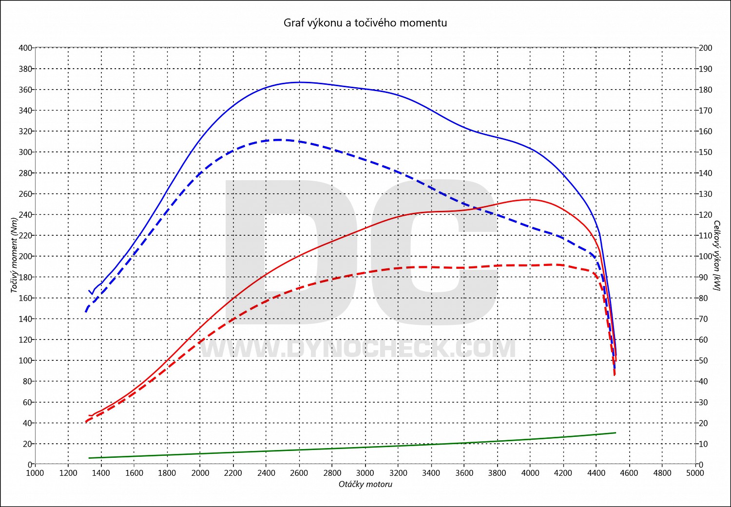 dyno graph development Octavia 2.0 TDI CR 103