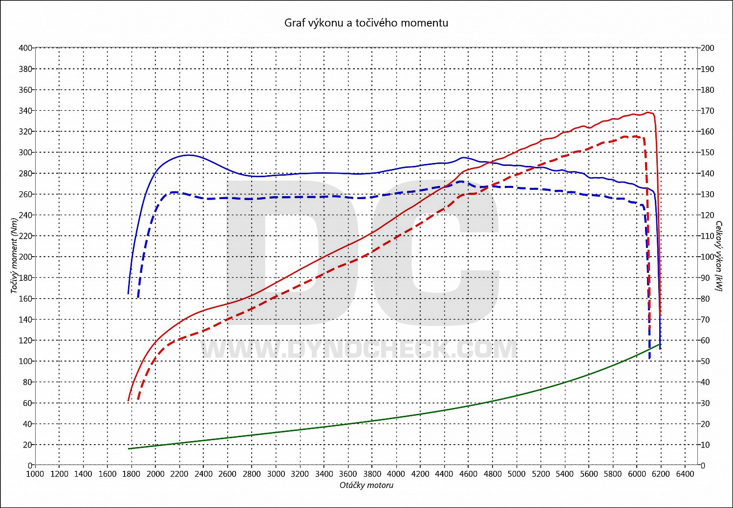 dyno graph development 530i E39 170