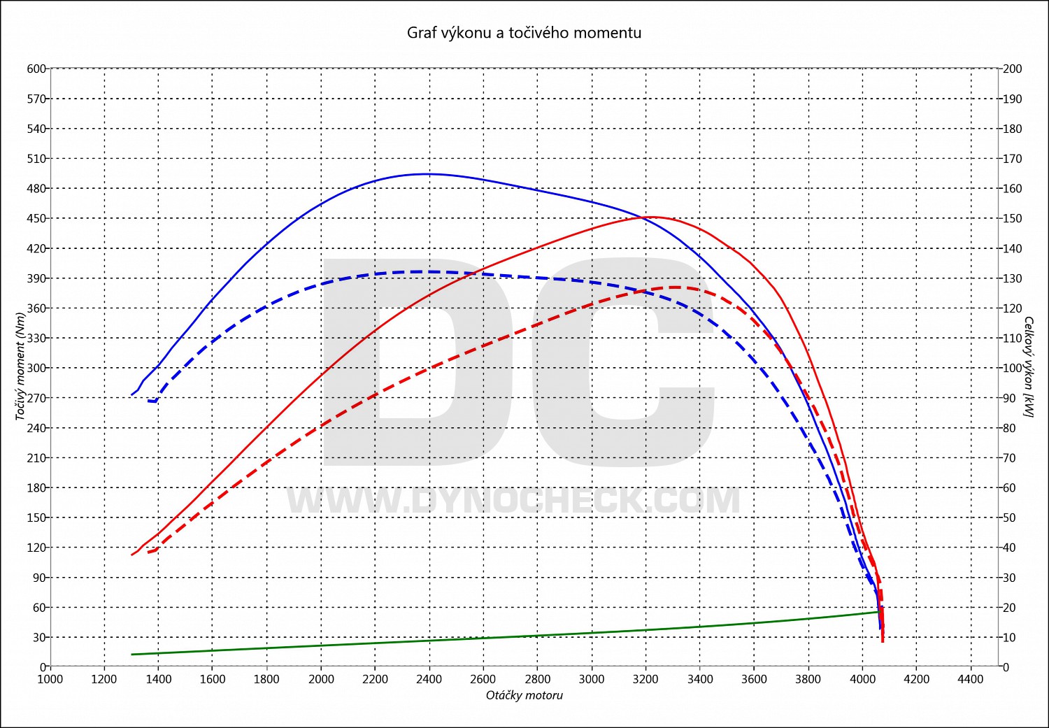 dyno graph development Ducato 3.0 JTD 130