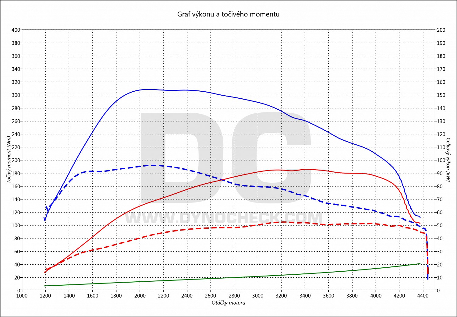 dyno graph development Caddy 1.6 TDI CR 55