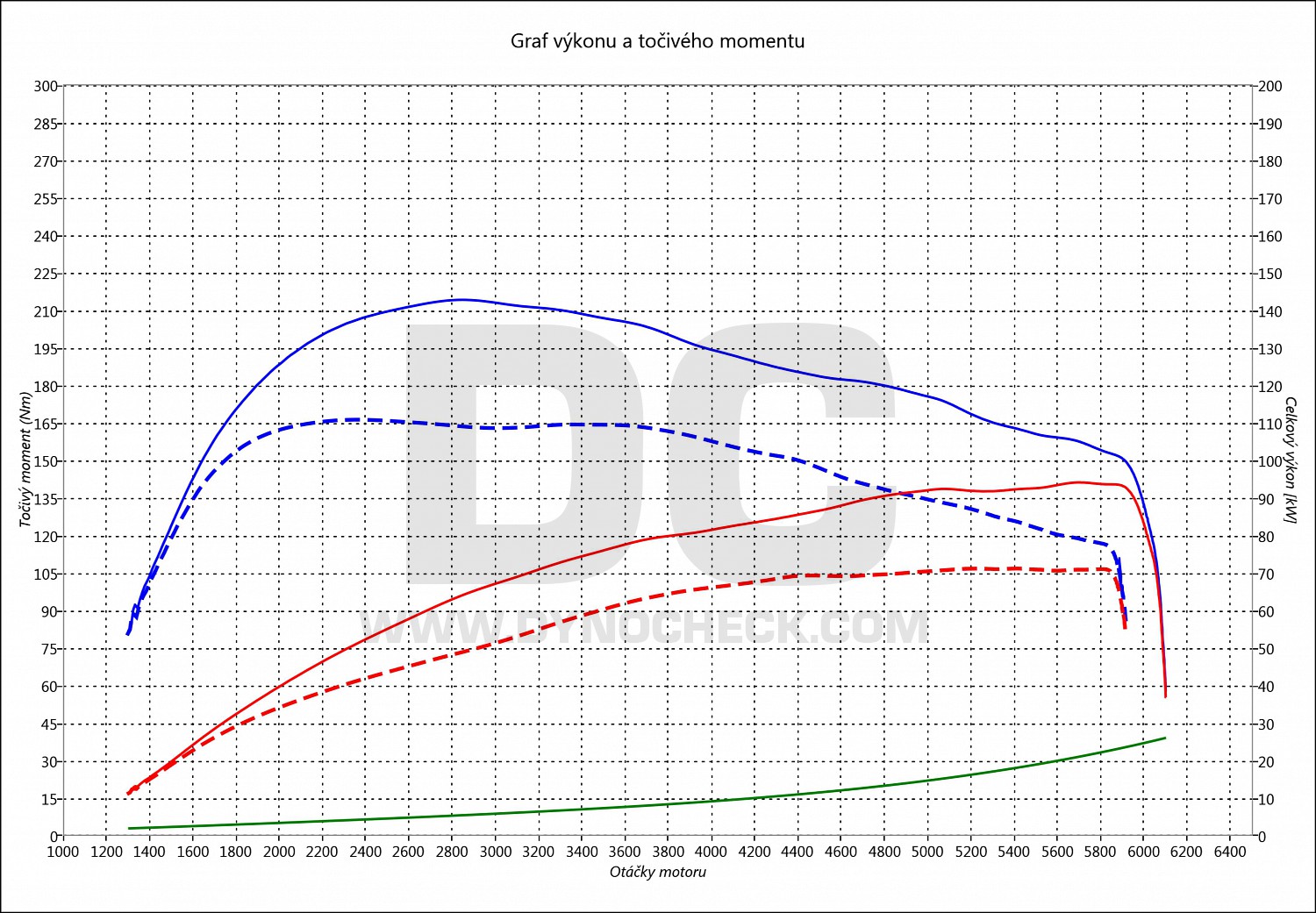 dyno graph development Rapid 1.2 TSI 66