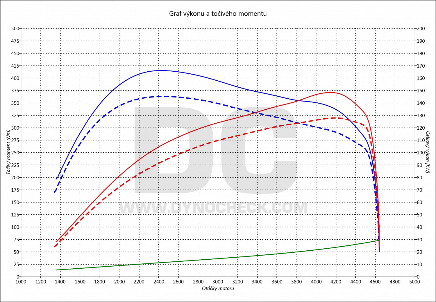 dyno graph development A5 2.0 TDI CR 125