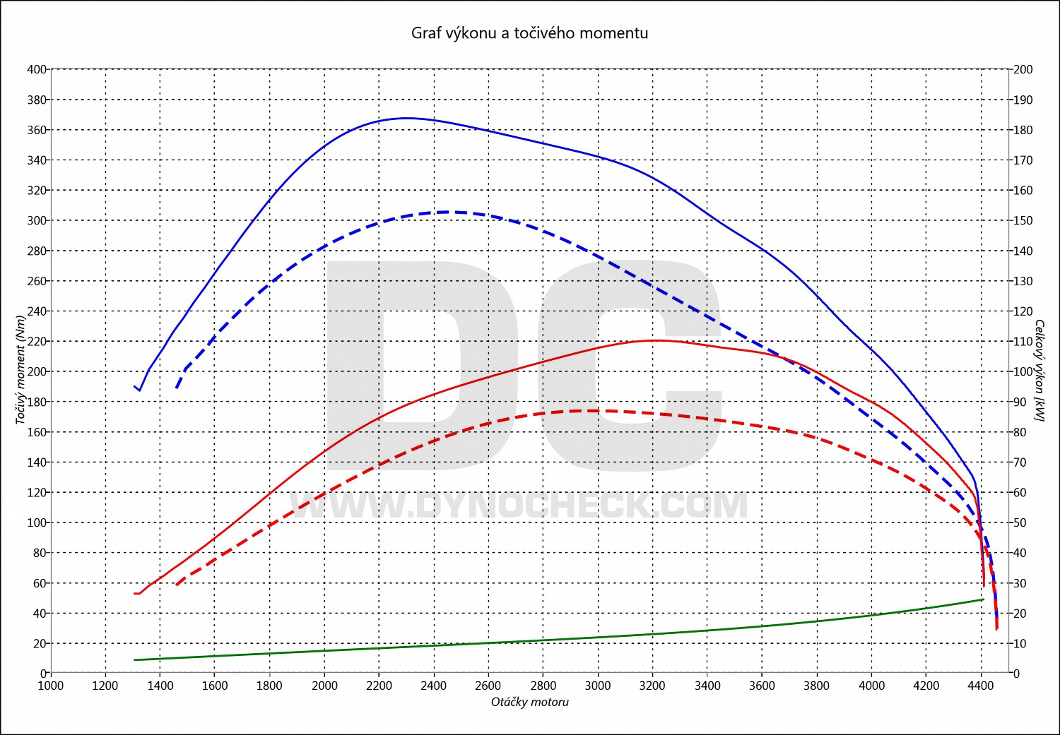 dyno graph development Ducato 2.3 JTD 88