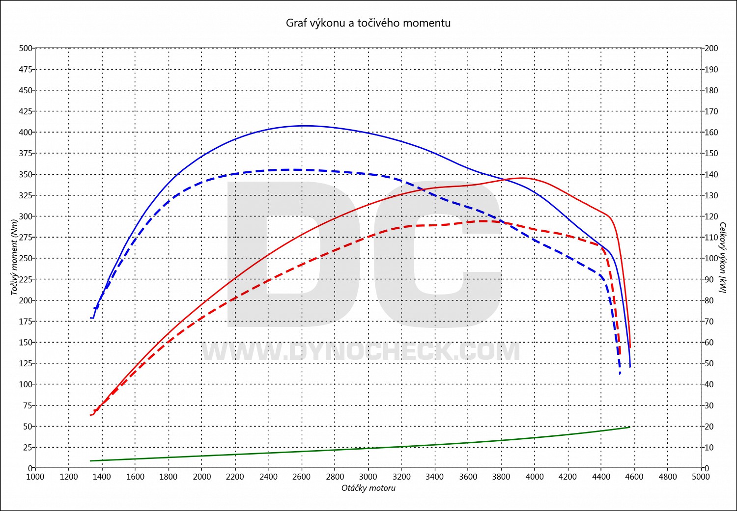 dyno graph development Mondeo 2.0 TDCI 120