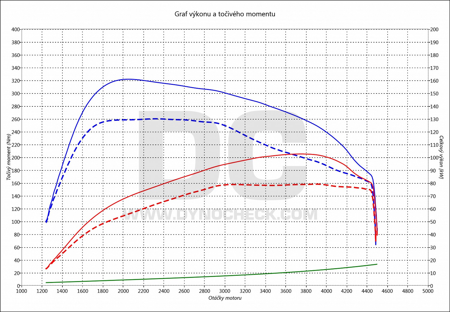 dyno graph development Altea 1.6 TDI CR 77