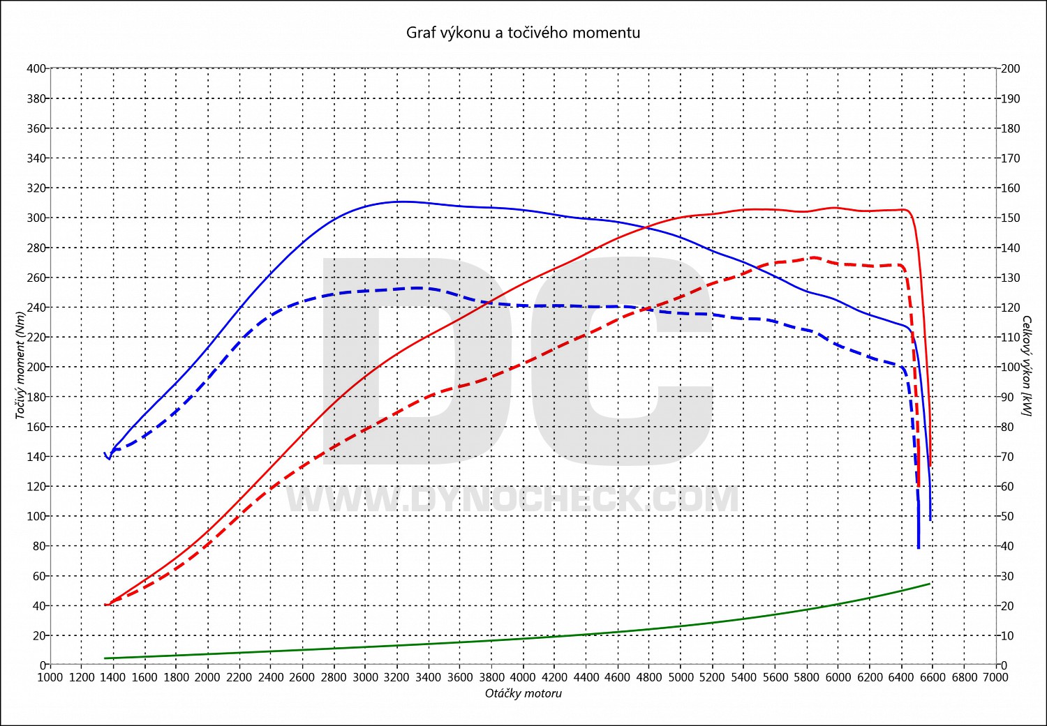 dyno graph development A4 1.8 TSI 132