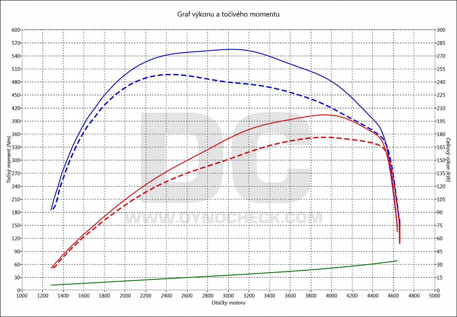 dyno graph development Kodiaq RS 2.0 Bi-TDI CR 176