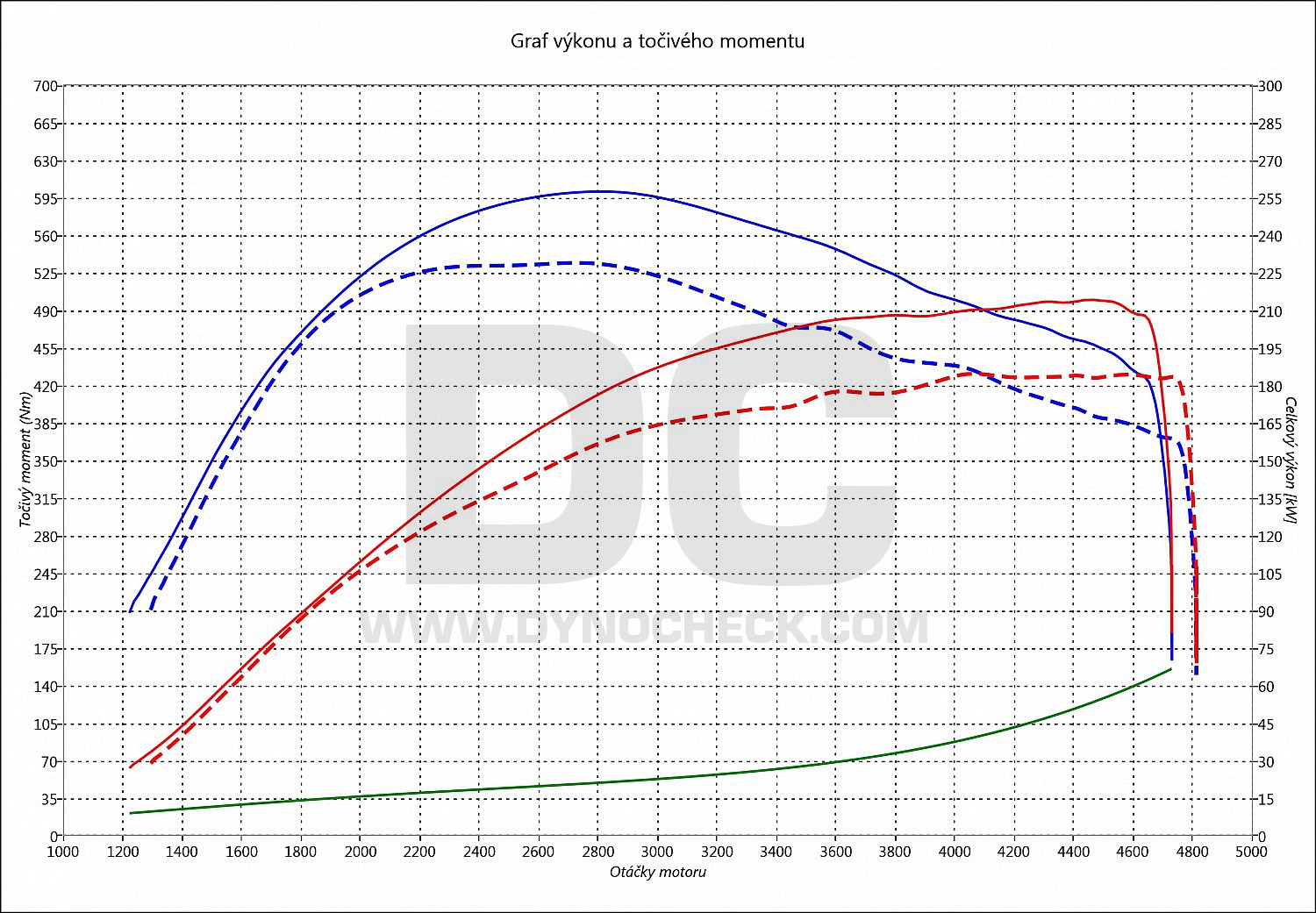 dyno graph development 430 D F33 190