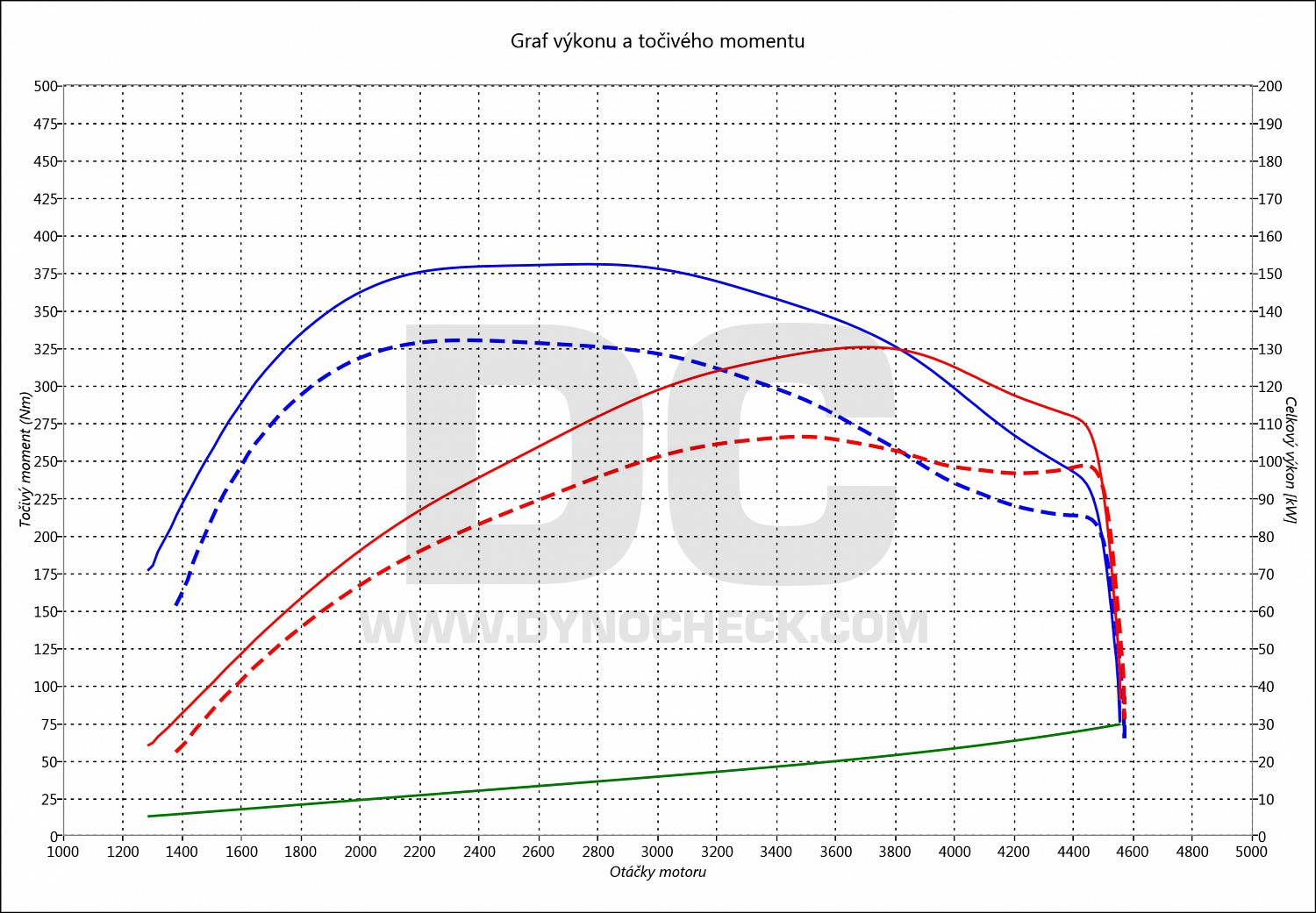 dyno graph development Focus 2.0 TDCI 103