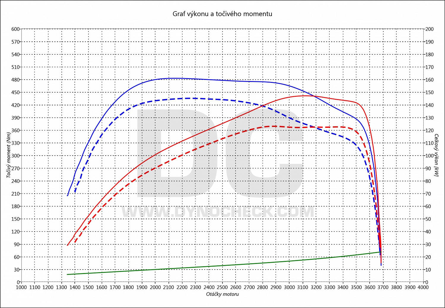 dyno graph development Daily 3.0D UniJet 125