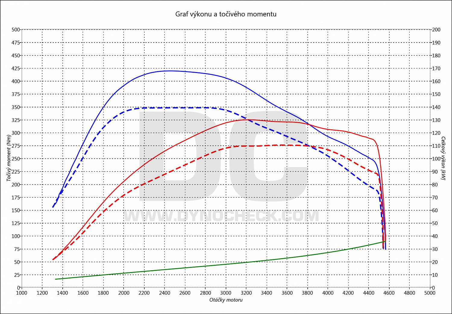 dyno graph development Superb 2.0 TDI CR 110