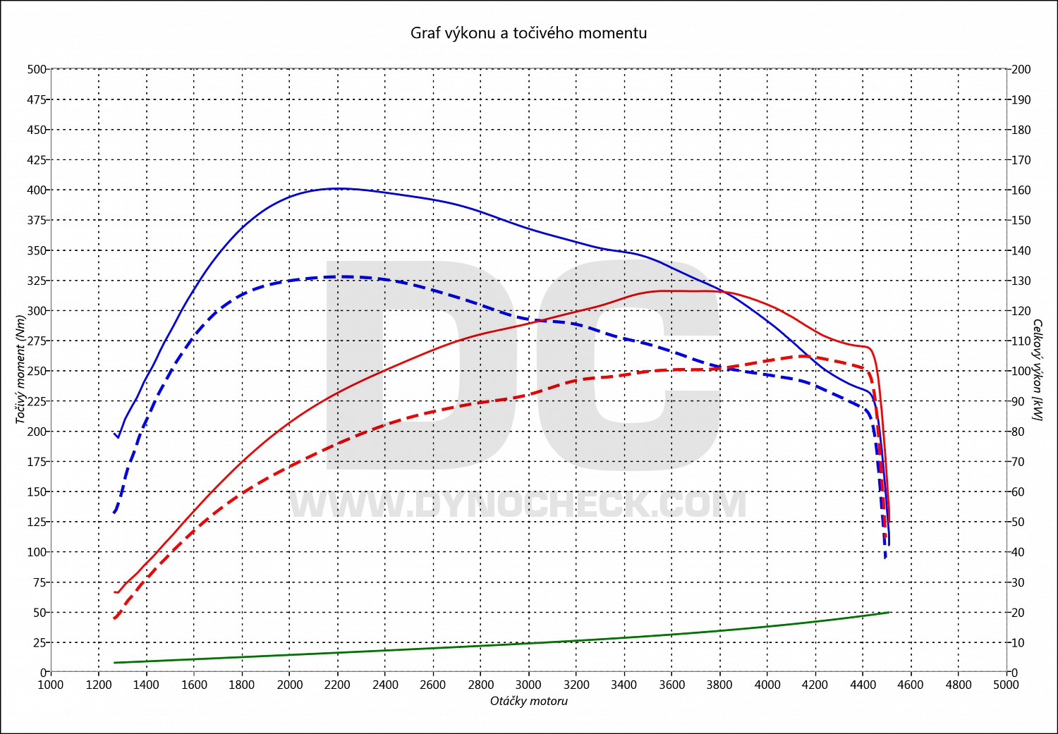 dyno graph development Caddy 2.0 TDI CR 103