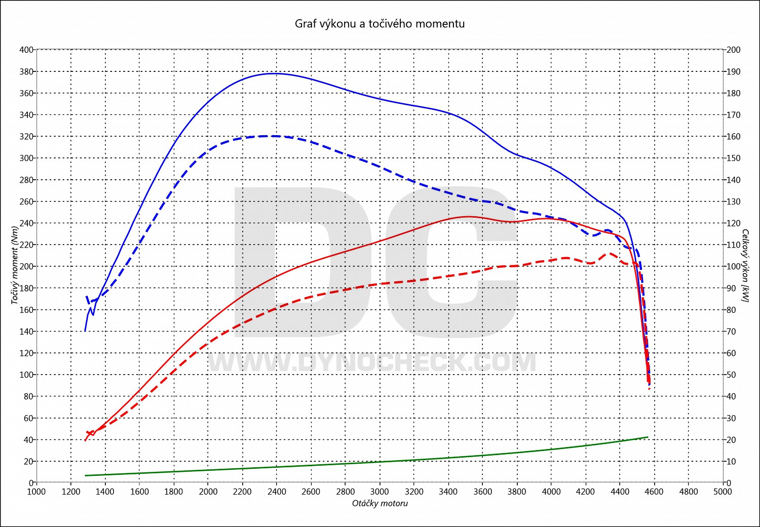 dyno graph development Ducato 2.8 JTD 94