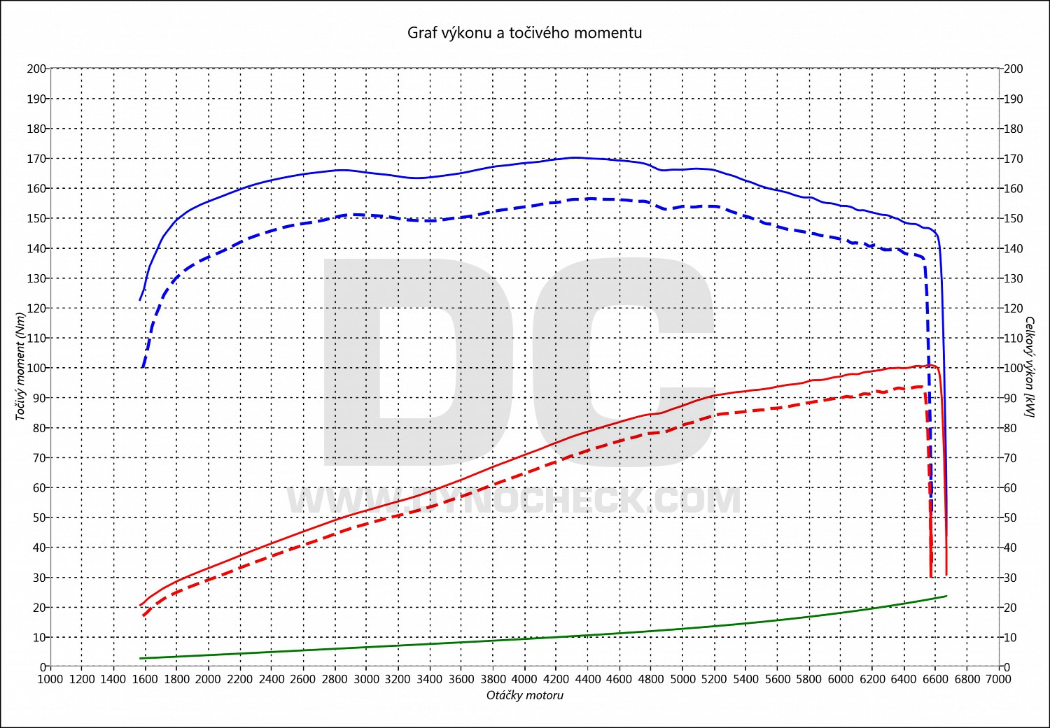 dyno graph development MX5 1.8 93