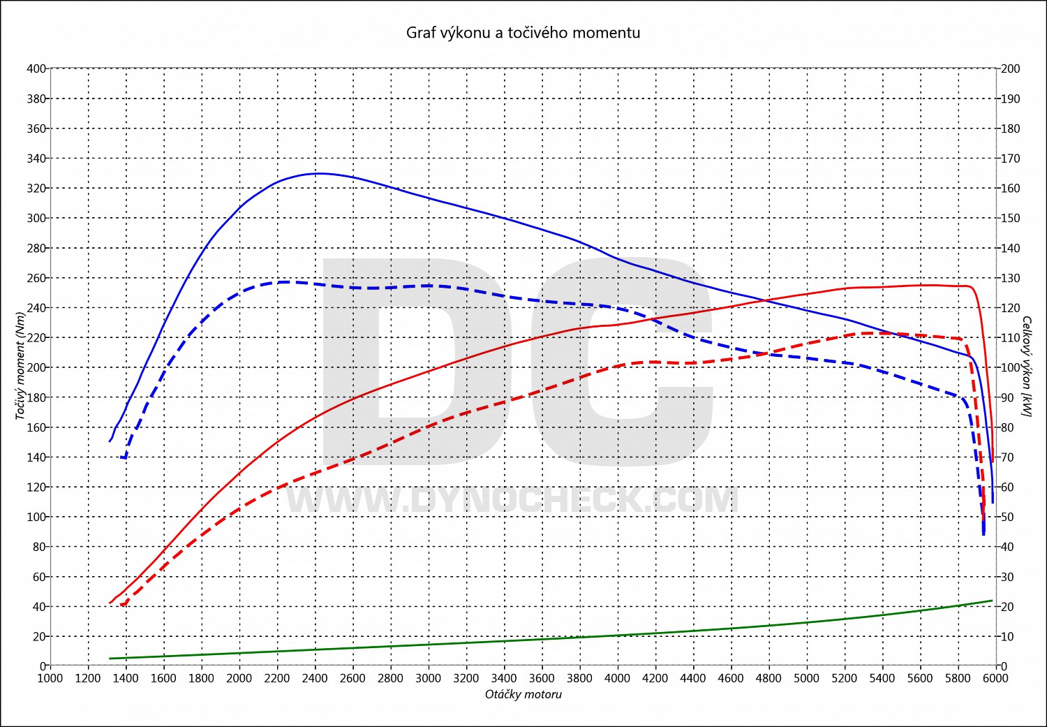 dyno graph development Tiguan 1.4 TSI 110