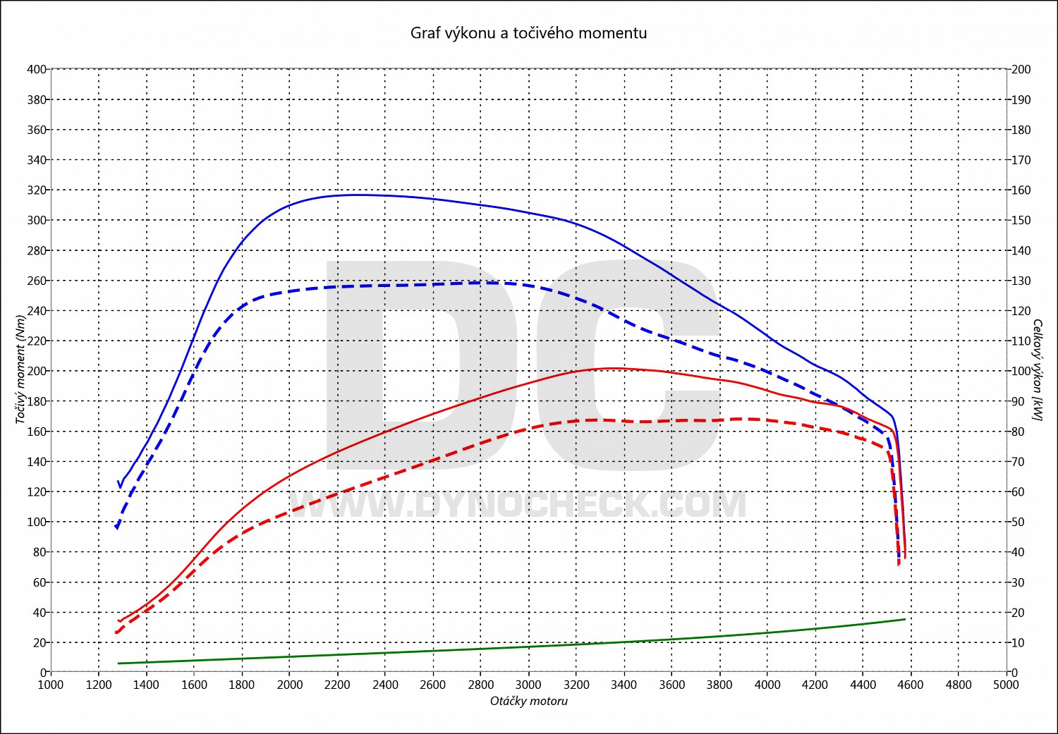 dyno graph development A3 1.6 TDI CR 81