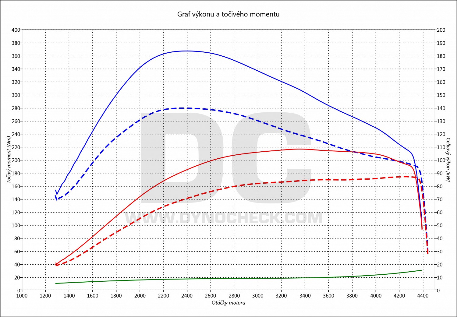 dyno graph development Galaxy 1.9 TDI PD 96