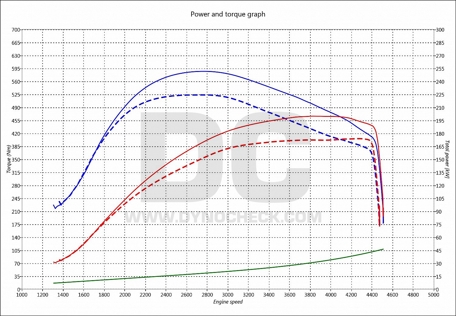 dyno graph development 530 D F07 GT 180